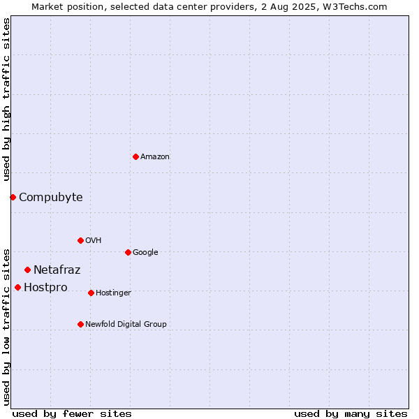 Market position of Netafraz vs. Hostpro vs. Compubyte
