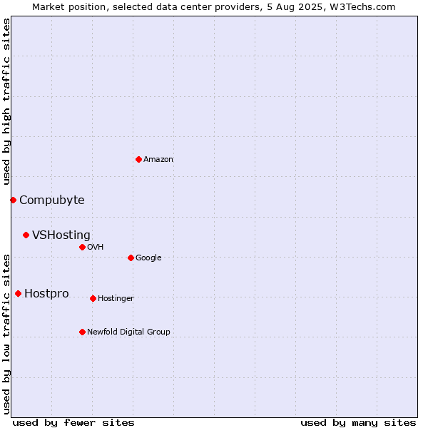 Market position of VSHosting vs. Hostpro vs. Compubyte