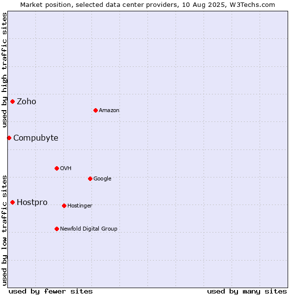 Market position of Hostpro vs. Zoho vs. Compubyte