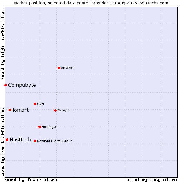 Market position of iomart vs. Hosttech vs. Compubyte