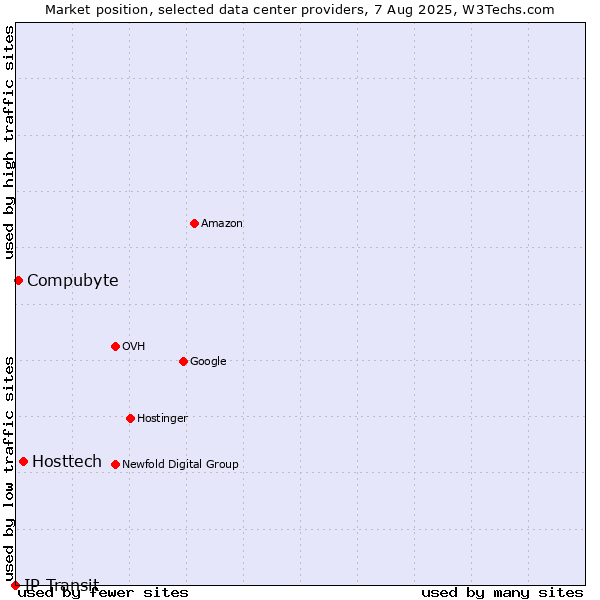 Market position of Hosttech vs. Compubyte vs. IP Transit
