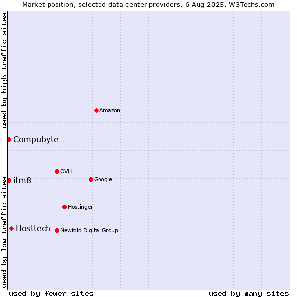 Market position of Hosttech vs. Compubyte vs. itm8
