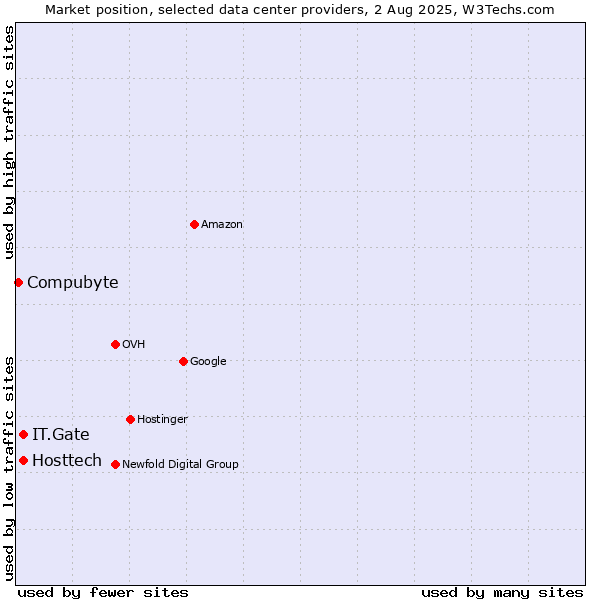 Market position of IT.Gate vs. Hosttech vs. Compubyte