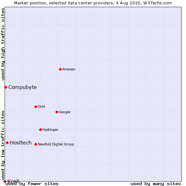 Market position of Hosttech vs. Compubyte vs. Kcell