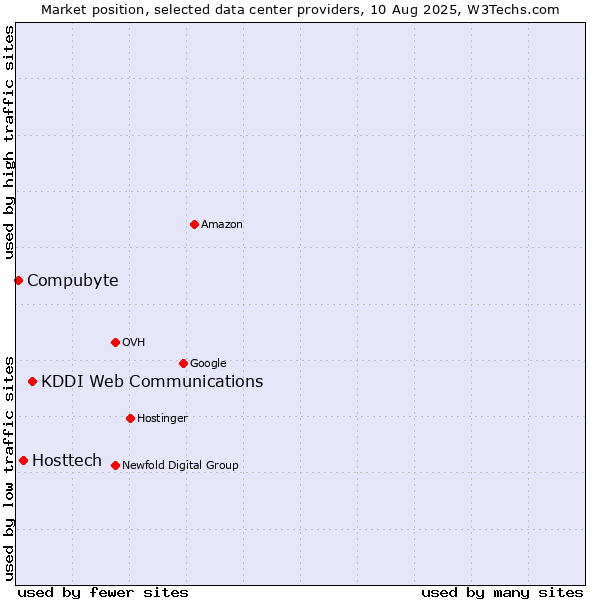 Market position of KDDI Web Communications vs. Hosttech vs. Compubyte