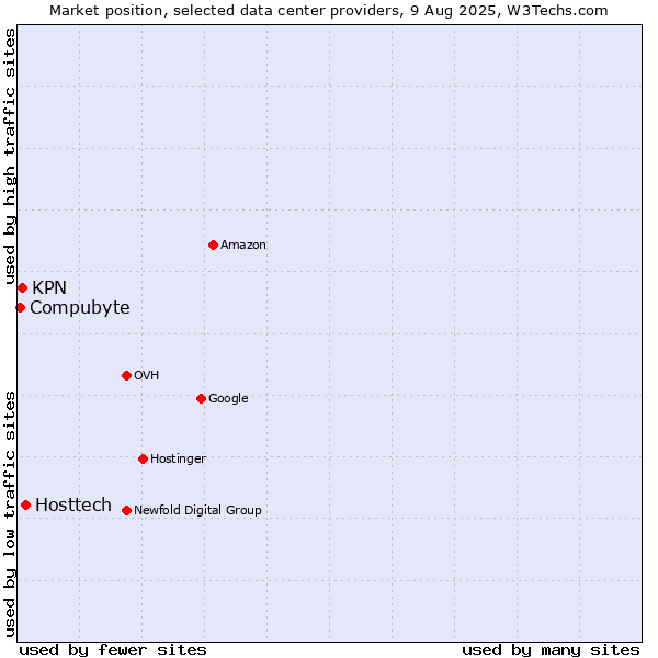 Market position of Hosttech vs. KPN vs. Compubyte
