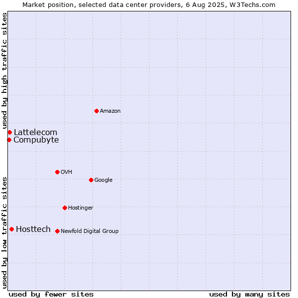 Market position of Hosttech vs. Compubyte vs. Lattelecom