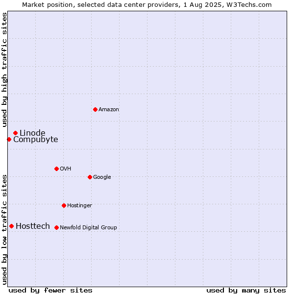 Market position of Linode vs. Hosttech vs. Compubyte