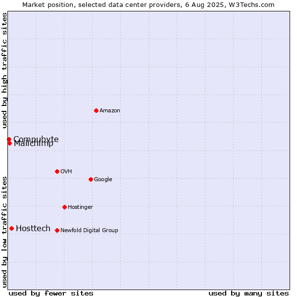 Market position of Hosttech vs. Mailchimp vs. Compubyte