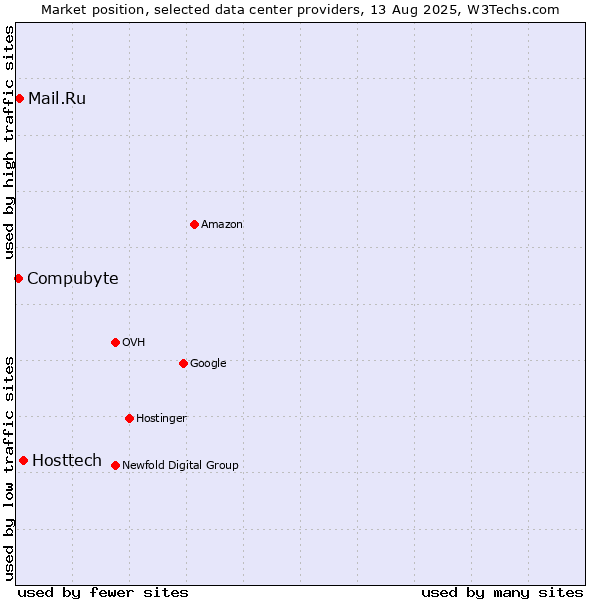 Market position of Hosttech vs. Mail.Ru vs. Compubyte