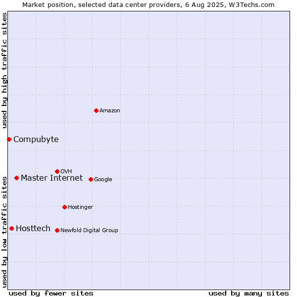 Market position of Master Internet vs. Hosttech vs. Compubyte