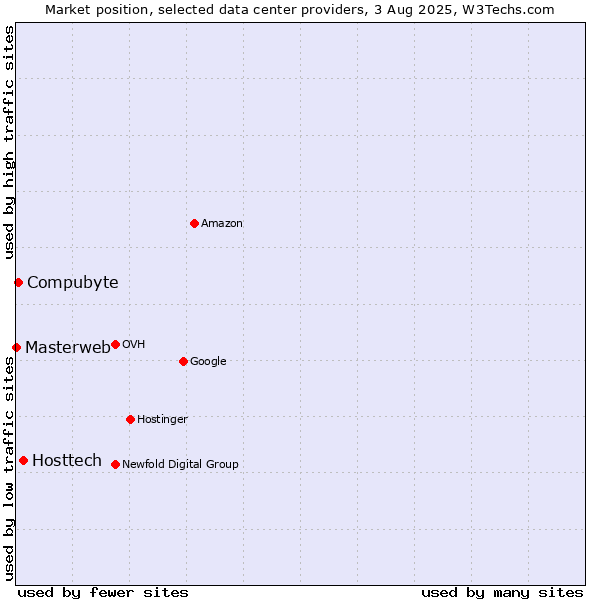 Market position of Hosttech vs. Compubyte vs. Masterweb