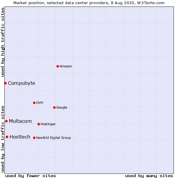 Market position of Hosttech vs. Multacom vs. Compubyte