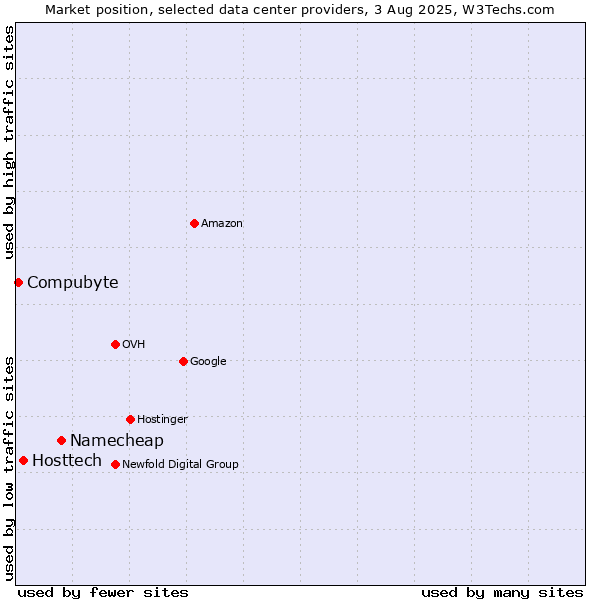 Market position of Namecheap vs. Hosttech vs. Compubyte