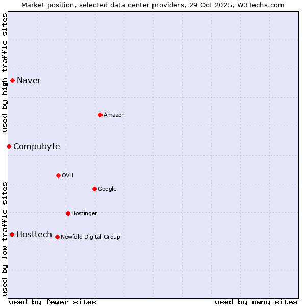 Market position of Naver vs. Hosttech vs. Compubyte