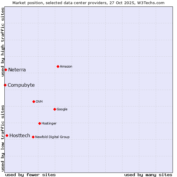 Market position of Hosttech vs. Neterra vs. Compubyte