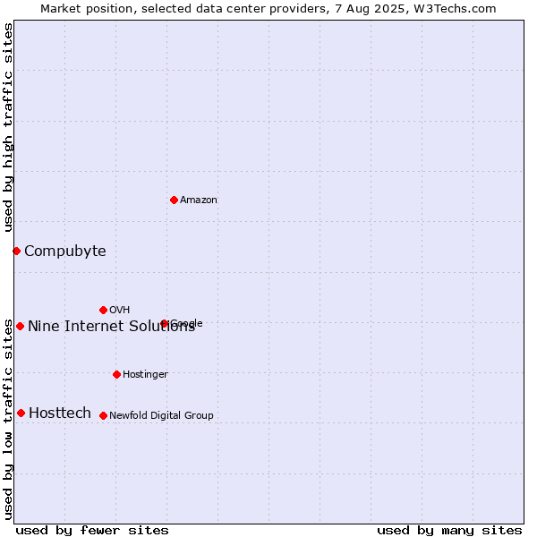 Market position of Hosttech vs. Nine Internet Solutions vs. Compubyte
