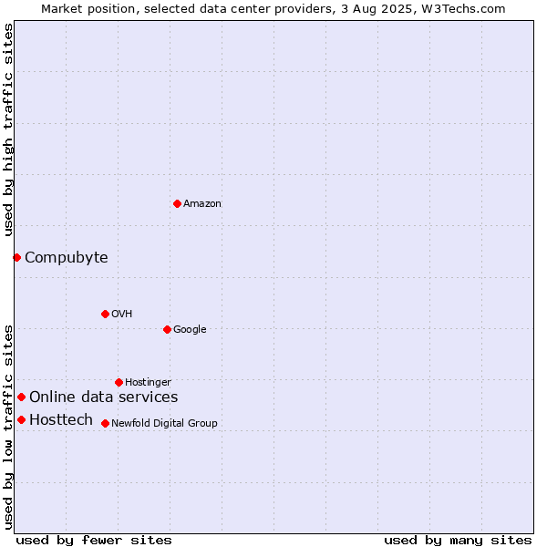 Market position of Online data services vs. Hosttech vs. Compubyte