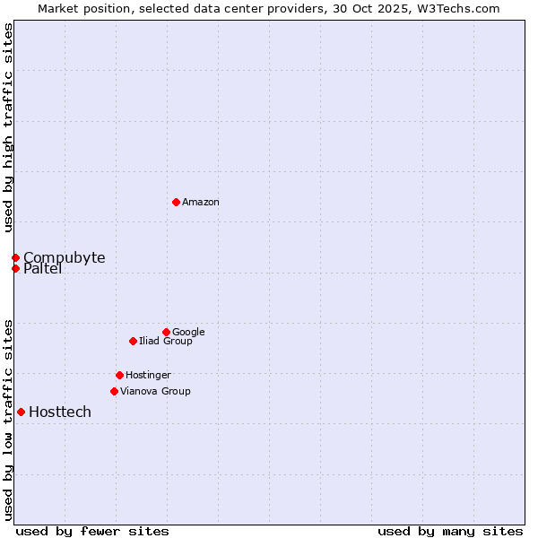 Market position of Hosttech vs. Compubyte vs. Paltel