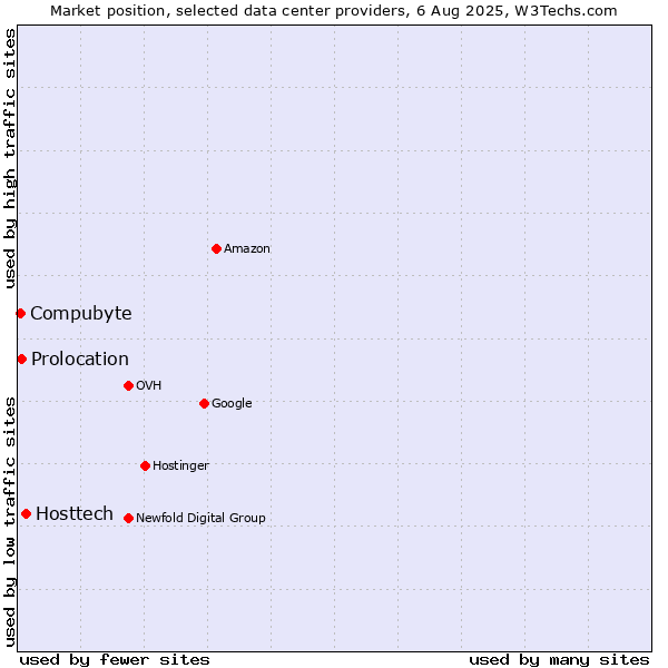 Market position of Hosttech vs. Compubyte vs. Prolocation