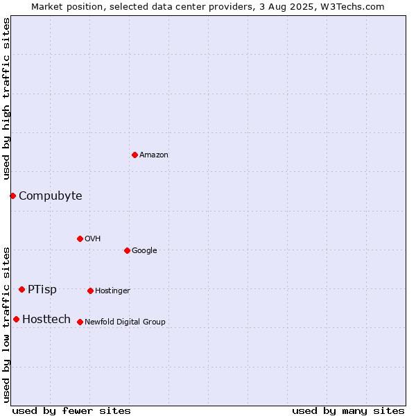 Market position of PTisp vs. Hosttech vs. Compubyte