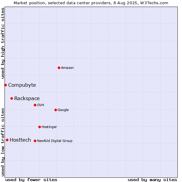 Market position of Rackspace vs. Hosttech vs. Compubyte