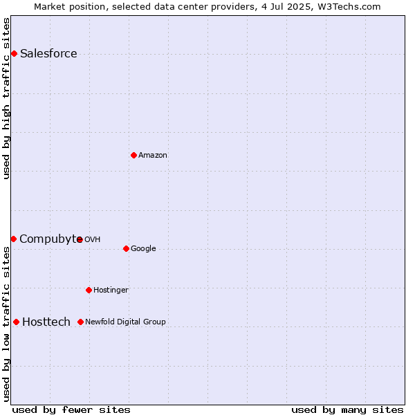Market position of Hosttech vs. Salesforce vs. Compubyte