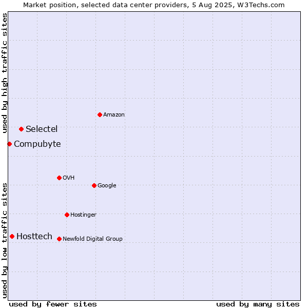 Market position of Selectel vs. Hosttech vs. Compubyte