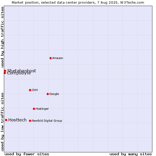 Market position of Hosttech vs. Compubyte vs. Shetabanhost