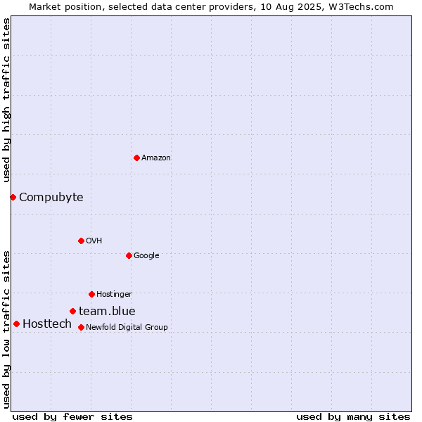 Market position of team.blue vs. Hosttech vs. Compubyte