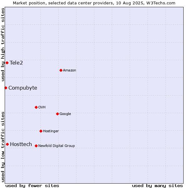 Market position of Hosttech vs. Tele2 vs. Compubyte