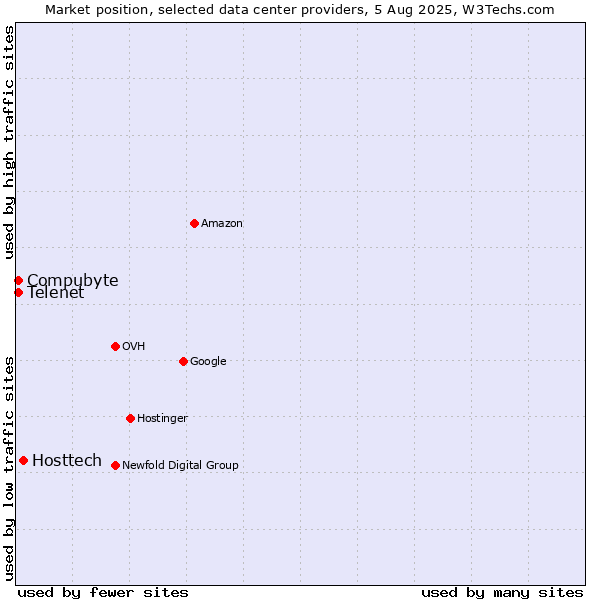 Market position of Hosttech vs. Compubyte vs. Telenet