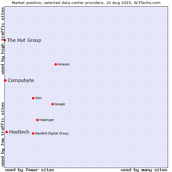 Market position of Hosttech vs. Compubyte vs. The Hut Group