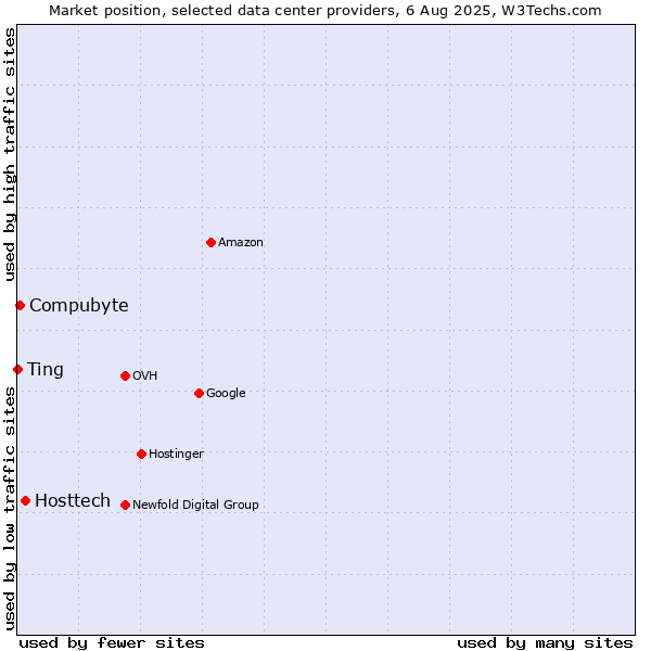 Market position of Hosttech vs. Compubyte vs. Ting
