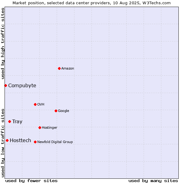 Market position of Tray vs. Hosttech vs. Compubyte