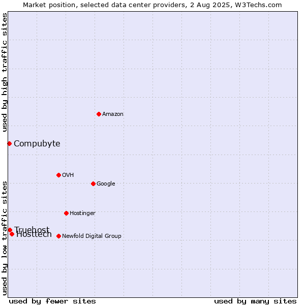 Market position of Hosttech vs. Compubyte vs. Truehost