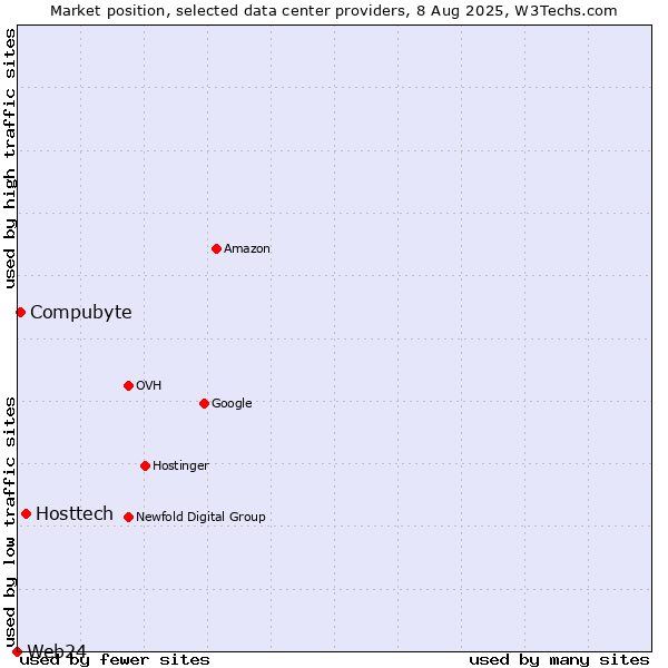 Market position of Hosttech vs. Compubyte vs. Web24