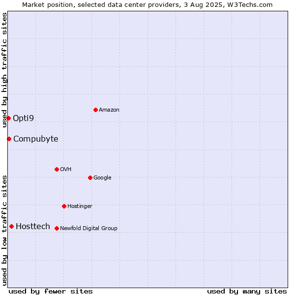 Market position of Hosttech vs. Compubyte vs. Opti9