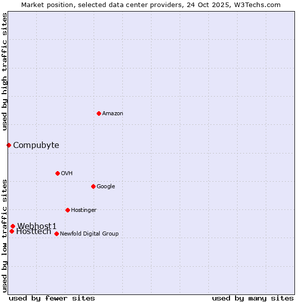 Market position of Webhost1 vs. Hosttech vs. Compubyte