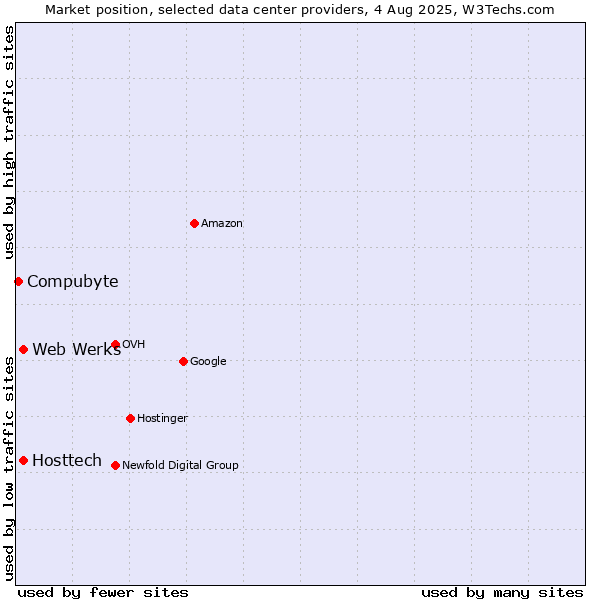 Market position of Web Werks vs. Hosttech vs. Compubyte