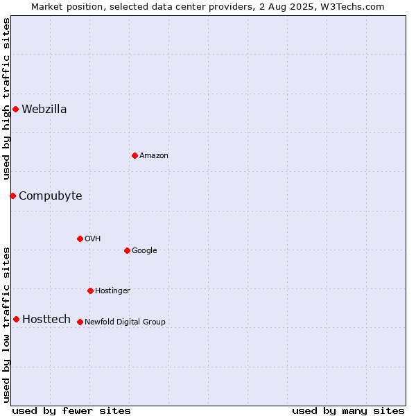 Market position of Hosttech vs. Webzilla vs. Compubyte