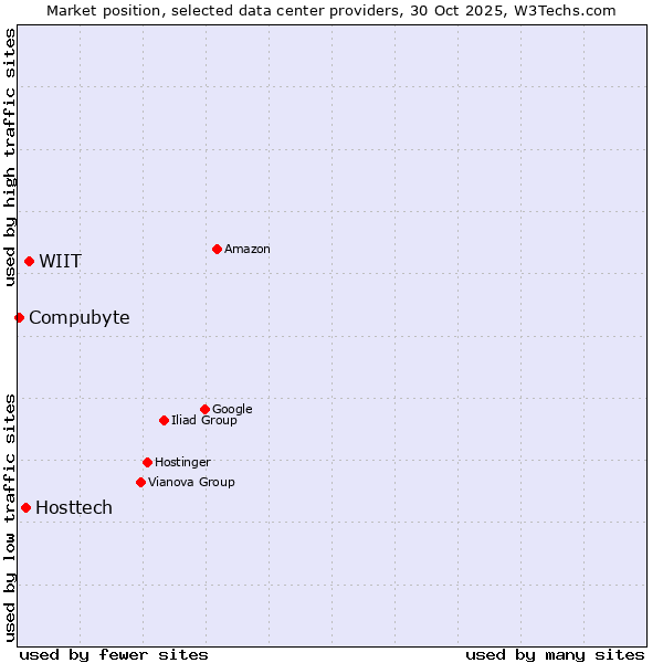 Market position of WIIT vs. Hosttech vs. Compubyte