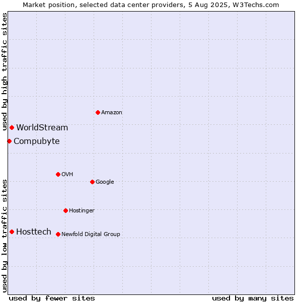 Market position of WorldStream vs. Hosttech vs. Compubyte
