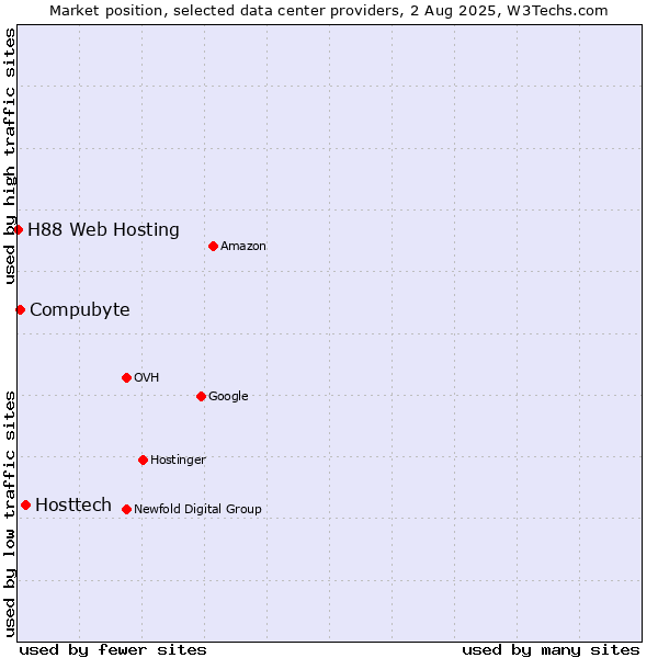 Market position of Hosttech vs. Compubyte vs. H88 Web Hosting