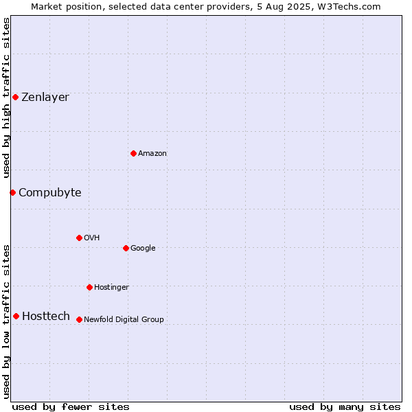 Market position of Hosttech vs. Zenlayer vs. Compubyte