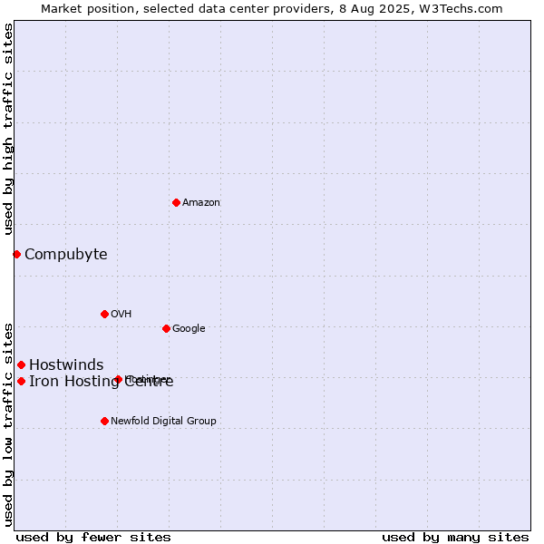 Market position of Iron Hosting Centre vs. Hostwinds vs. Compubyte