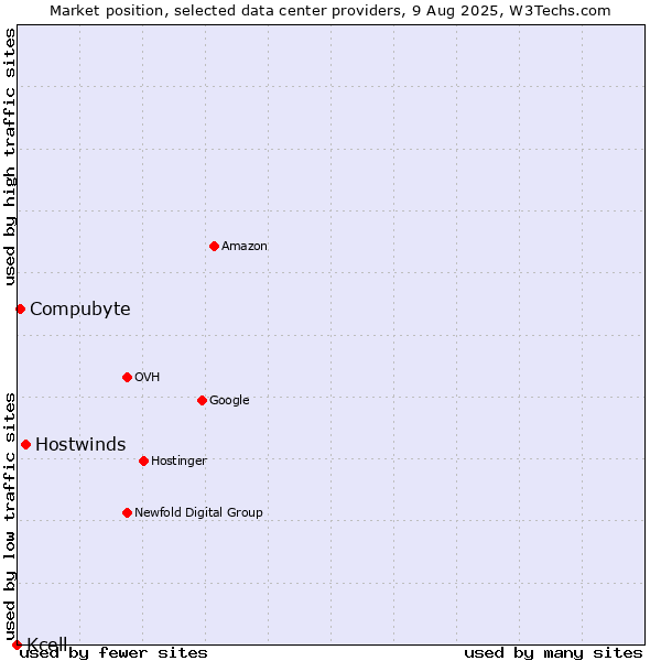 Market position of Hostwinds vs. Compubyte vs. Kcell
