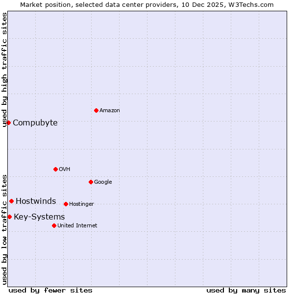 Market position of Hostwinds vs. Key-Systems vs. Compubyte