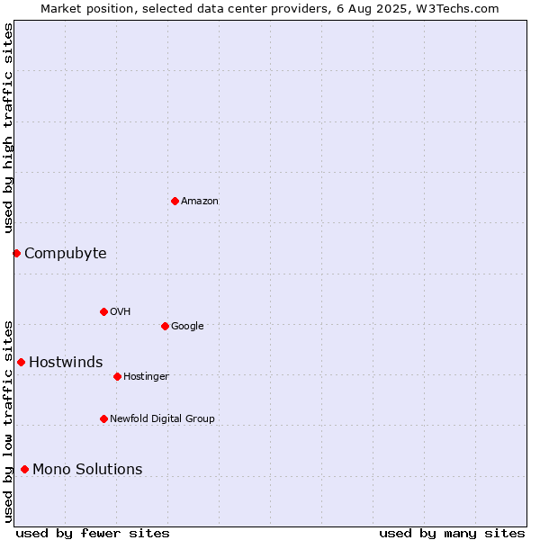 Market position of Mono Solutions vs. Hostwinds vs. Compubyte