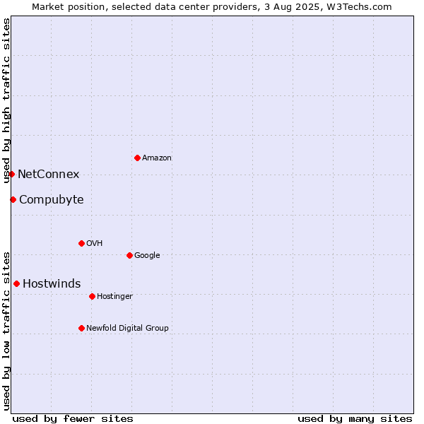Market position of Hostwinds vs. Compubyte vs. NetConnex